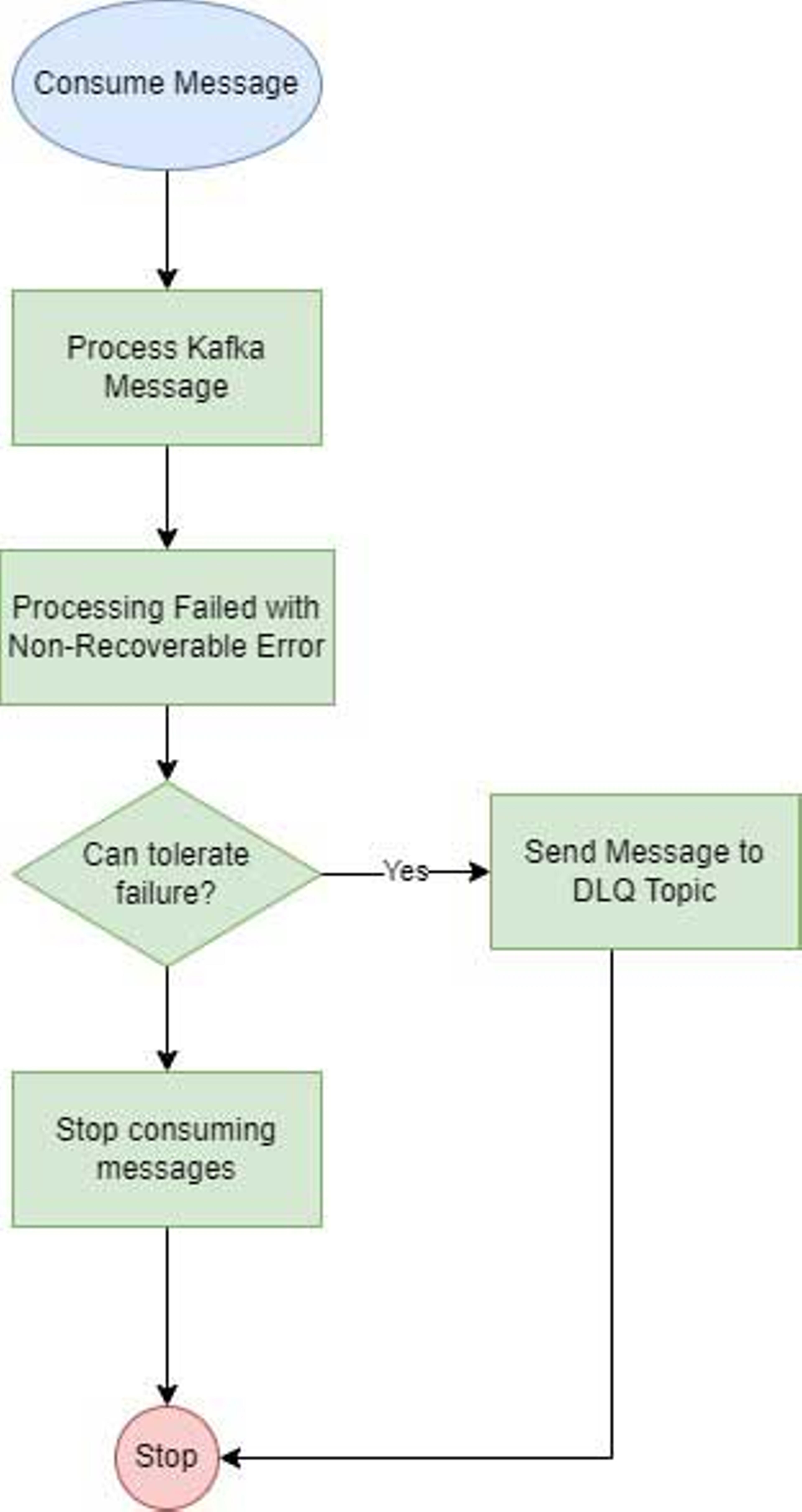 Non-Recoverable Error Handling