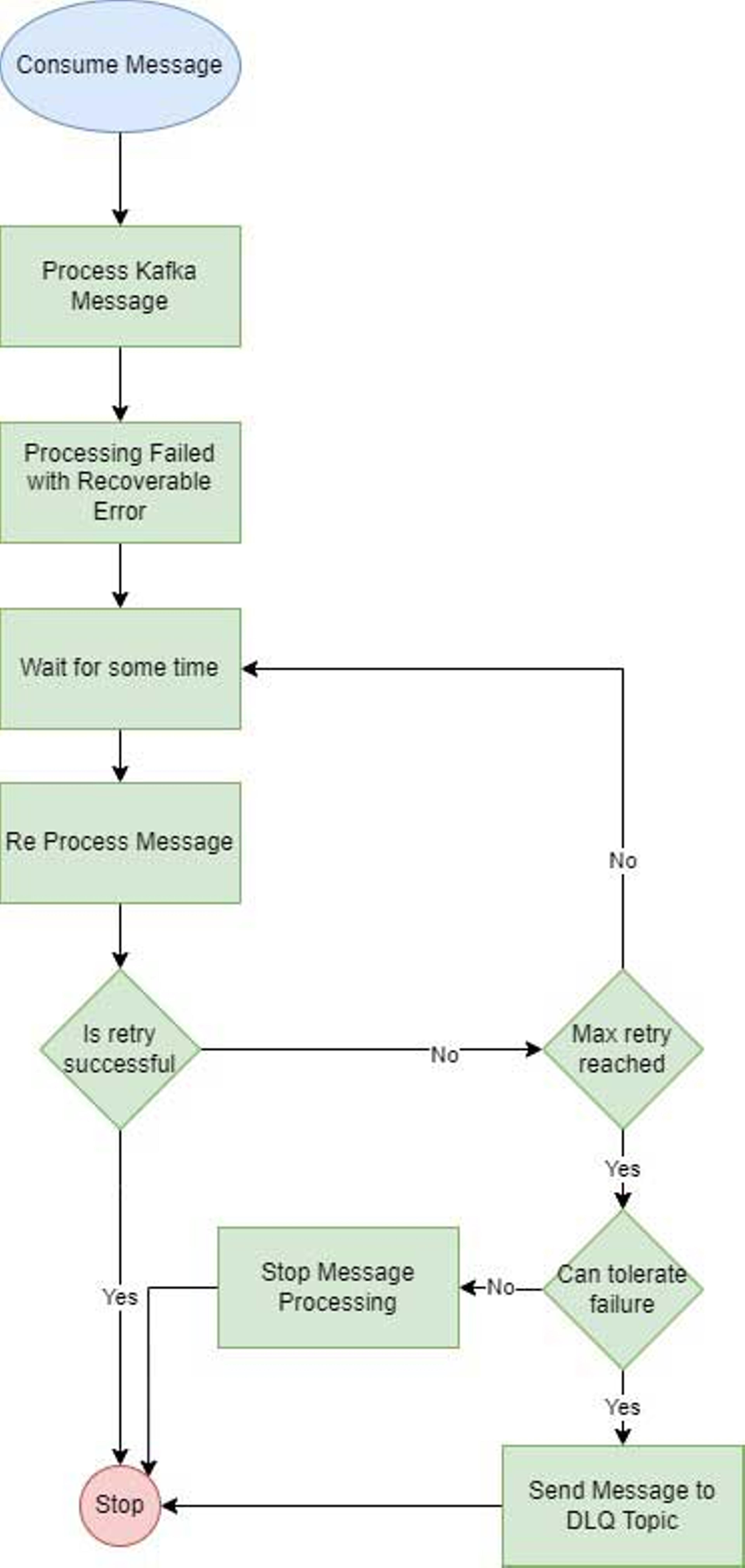 Recoverable Error Handling